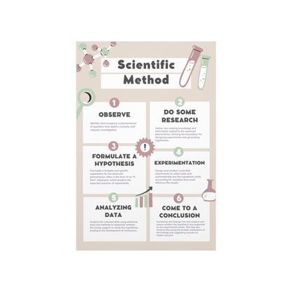 Poster - The Scientific Method | Critical Thinking | Science | Premium Matte Poster